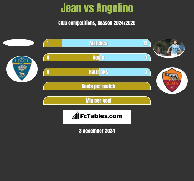 Jean vs Angelino h2h player stats