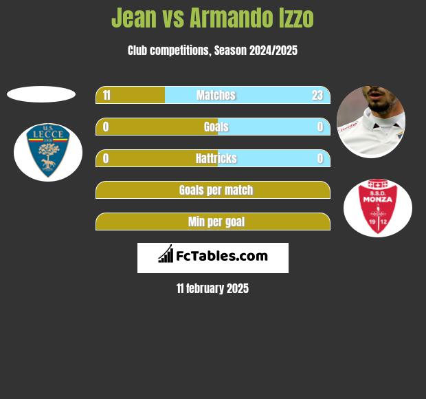 Jean vs Armando Izzo h2h player stats