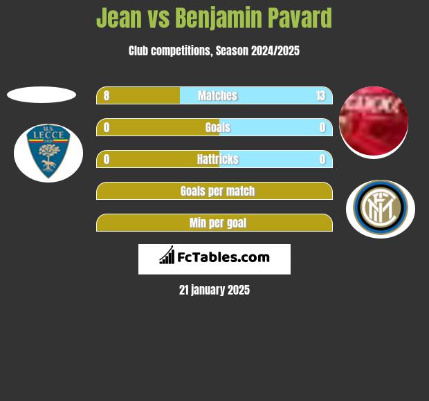 Jean vs Benjamin Pavard h2h player stats