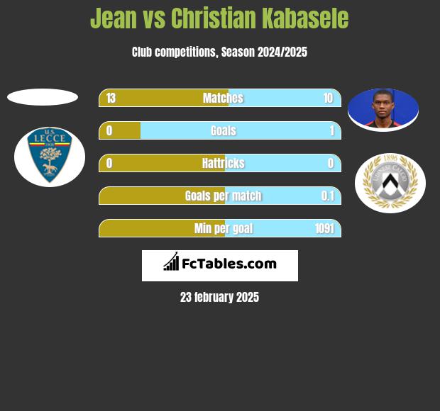 Jean vs Christian Kabasele h2h player stats