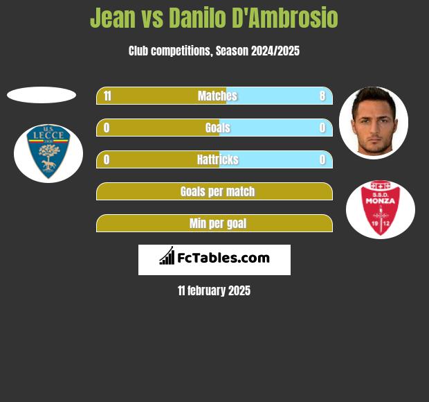 Jean vs Danilo D'Ambrosio h2h player stats