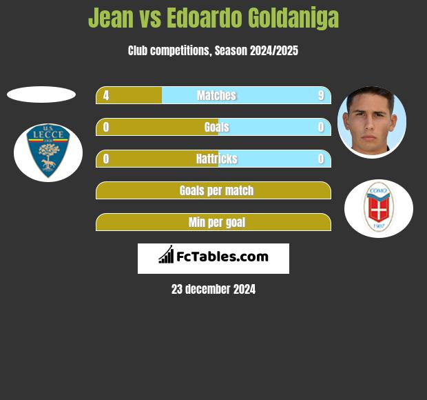 Jean vs Edoardo Goldaniga h2h player stats