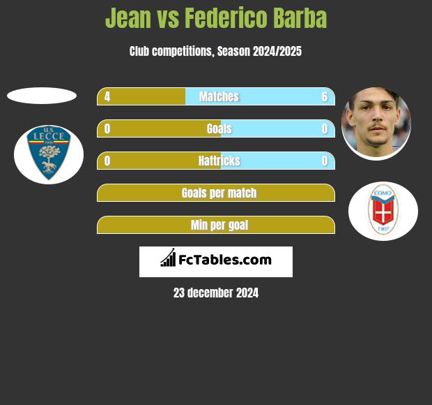 Jean vs Federico Barba h2h player stats