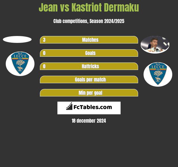 Jean vs Kastriot Dermaku h2h player stats