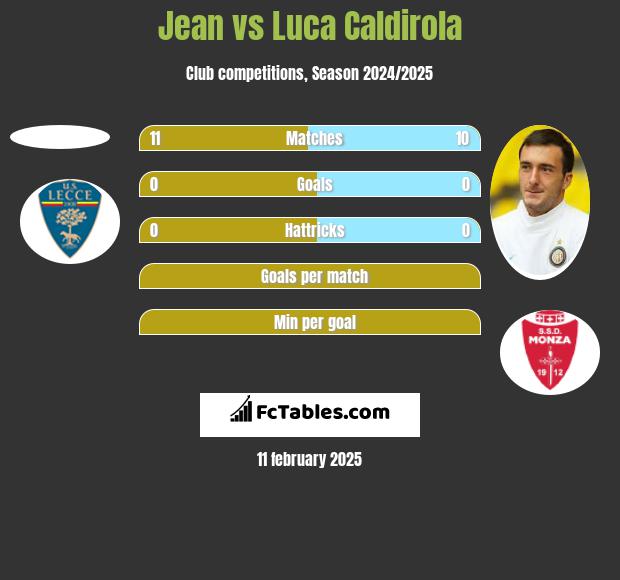 Jean vs Luca Caldirola h2h player stats