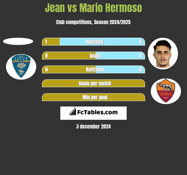 Jean vs Mario Hermoso h2h player stats