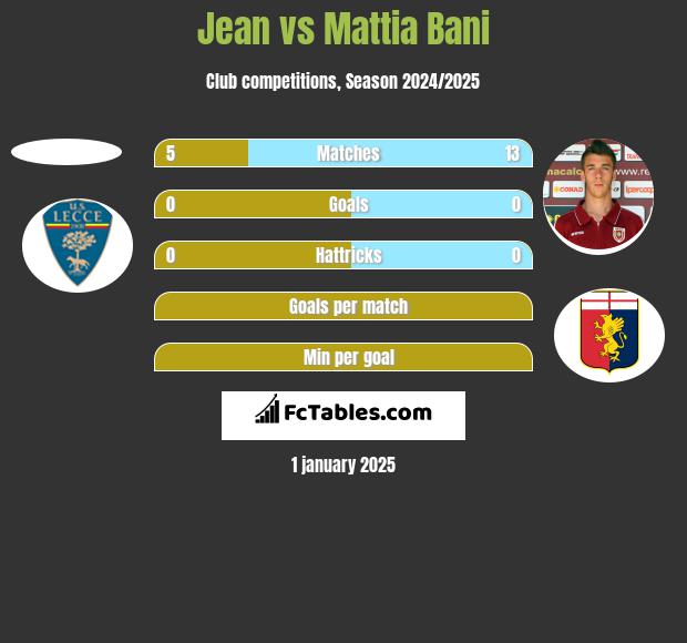 Jean vs Mattia Bani h2h player stats