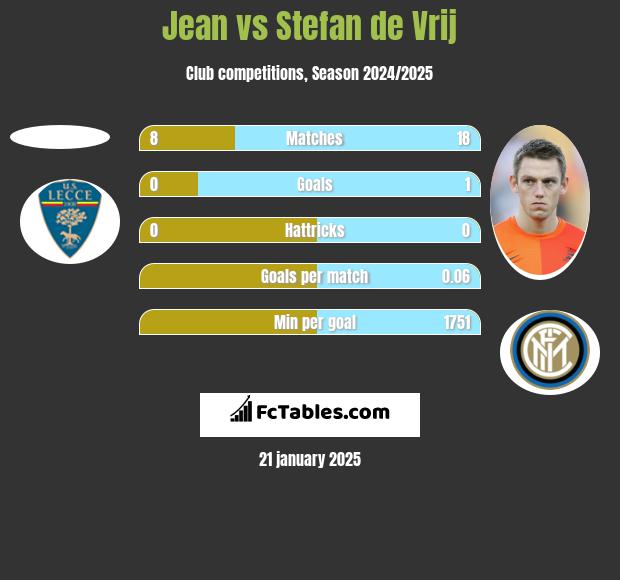 Jean vs Stefan de Vrij h2h player stats