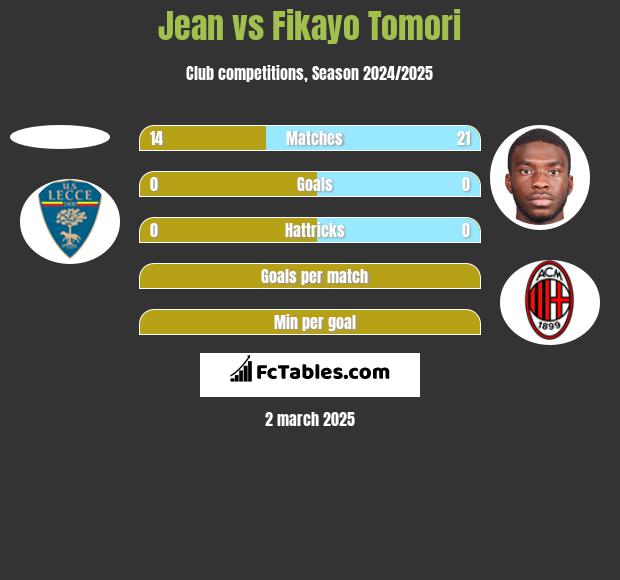 Jean vs Fikayo Tomori h2h player stats