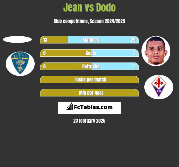 Jean vs Dodo h2h player stats