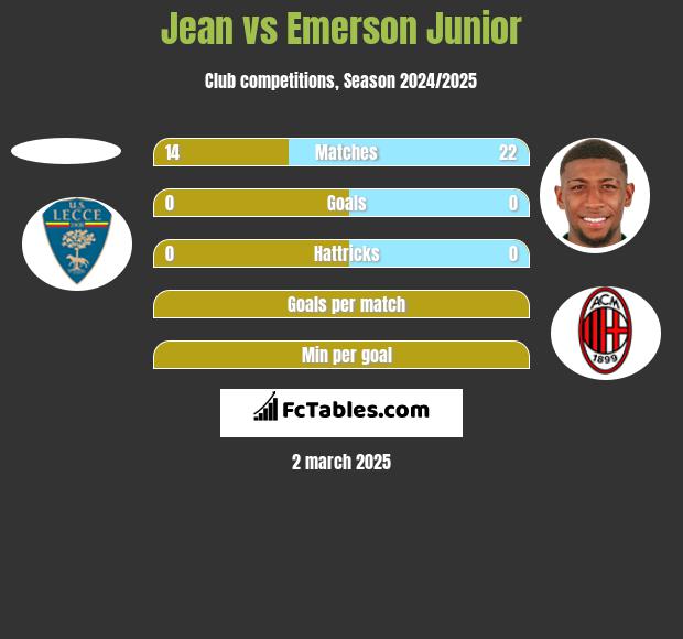 Jean vs Emerson Junior h2h player stats