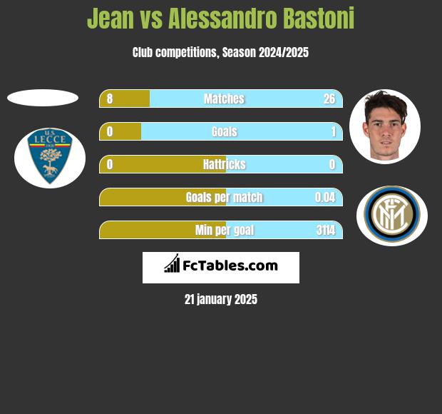 Jean vs Alessandro Bastoni h2h player stats