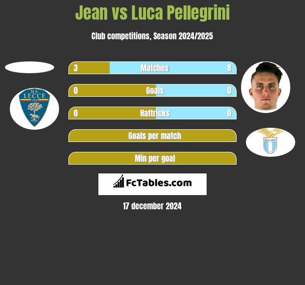 Jean vs Luca Pellegrini h2h player stats