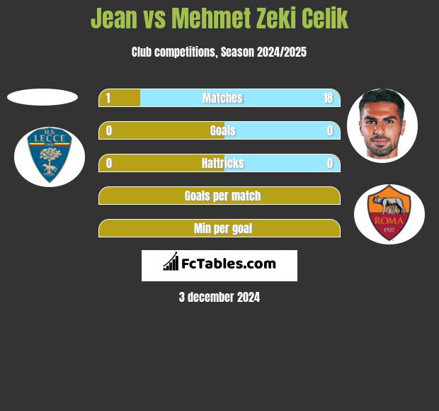 Jean vs Mehmet Zeki Celik h2h player stats