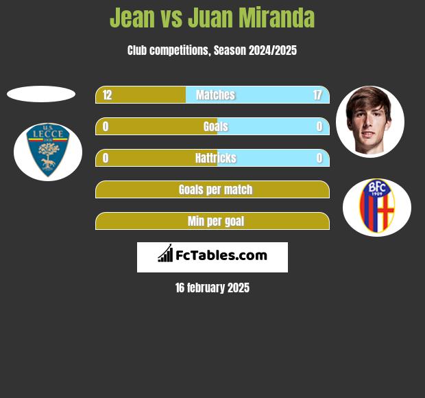 Jean vs Juan Miranda h2h player stats