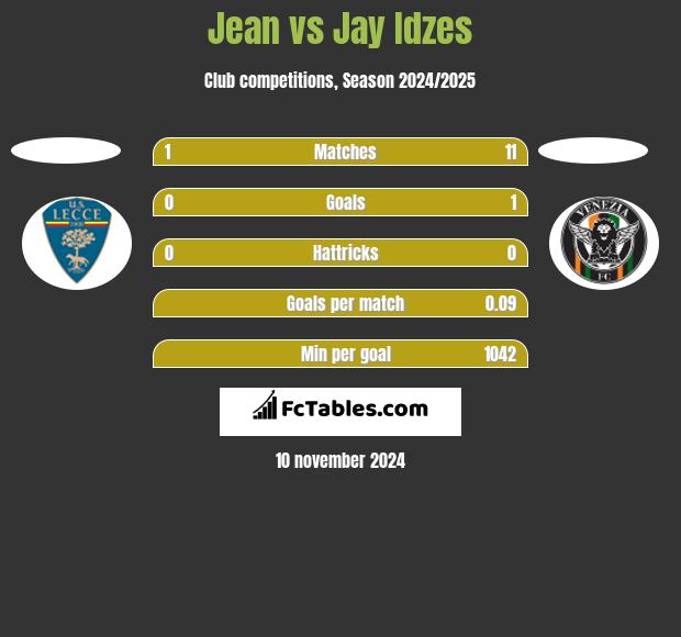 Jean vs Jay Idzes h2h player stats