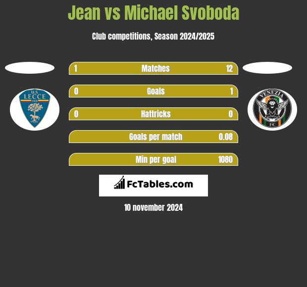 Jean vs Michael Svoboda h2h player stats