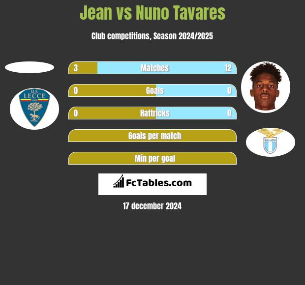 Jean vs Nuno Tavares h2h player stats