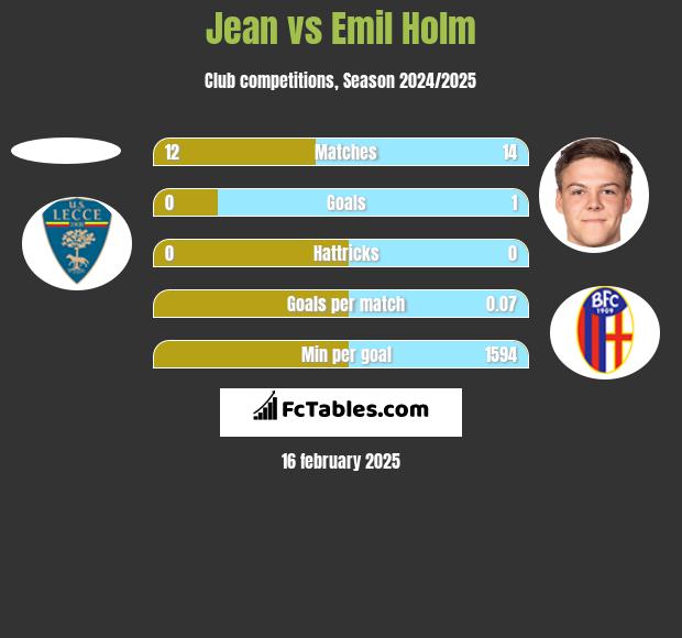 Jean vs Emil Holm h2h player stats