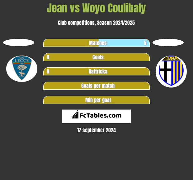 Jean vs Woyo Coulibaly h2h player stats