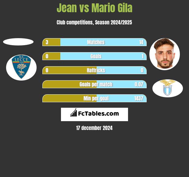 Jean vs Mario Gila h2h player stats