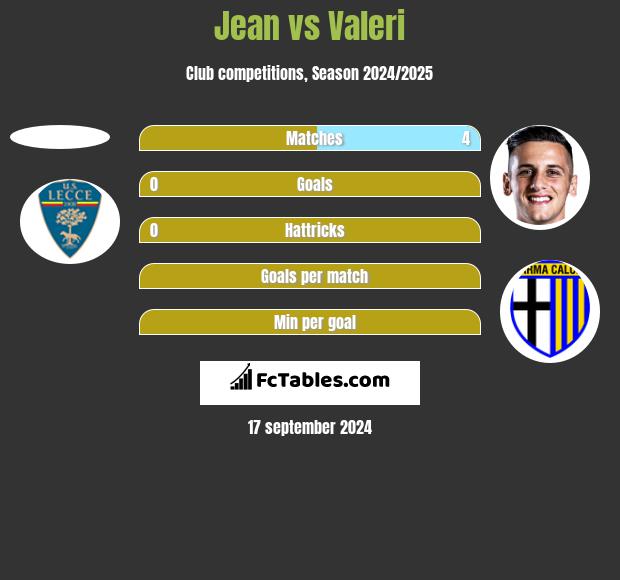 Jean vs Valeri h2h player stats