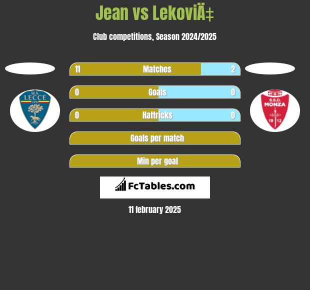 Jean vs LekoviÄ‡ h2h player stats