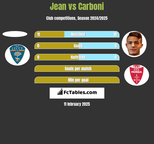 Jean vs Carboni h2h player stats