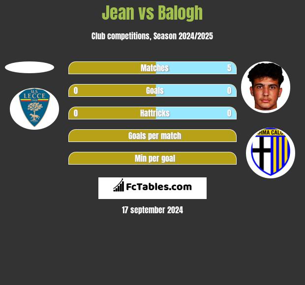 Jean vs Balogh h2h player stats