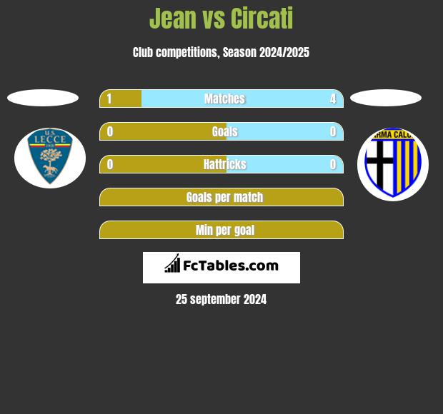 Jean vs Circati h2h player stats