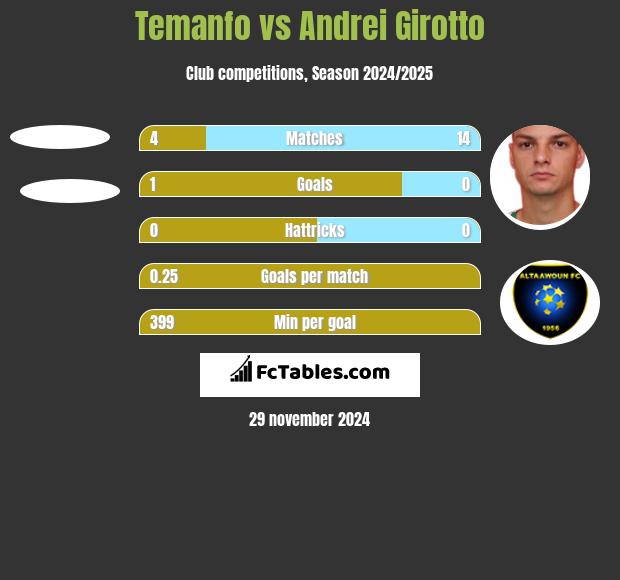 Temanfo vs Andrei Girotto h2h player stats