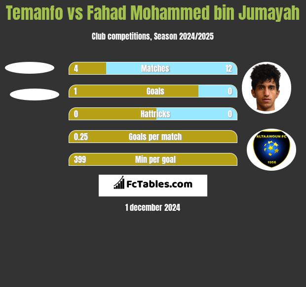 Temanfo vs Fahad Mohammed bin Jumayah h2h player stats