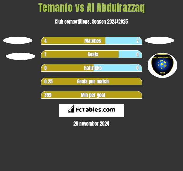 Temanfo vs Al Abdulrazzaq h2h player stats