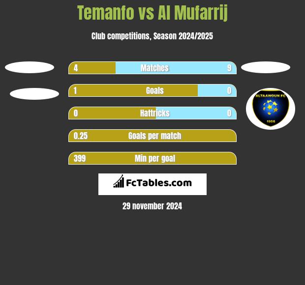 Temanfo vs Al Mufarrij h2h player stats