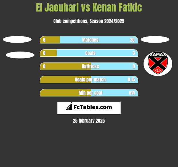 El Jaouhari vs Kenan Fatkic h2h player stats