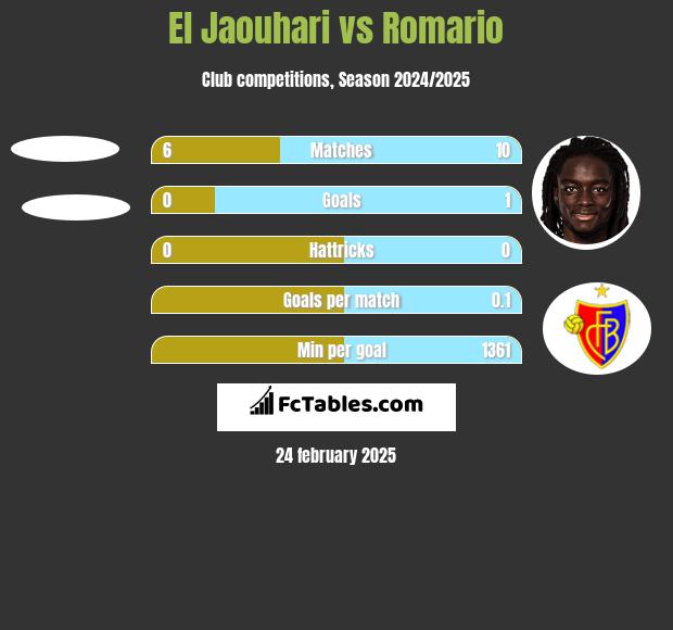 El Jaouhari vs Romario h2h player stats