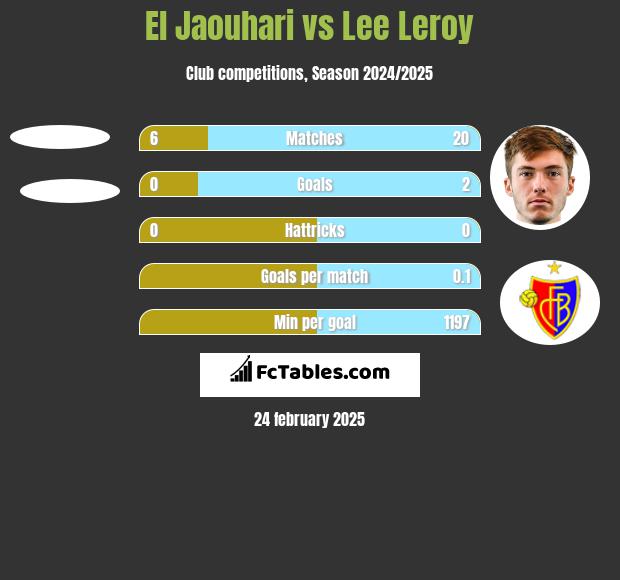 El Jaouhari vs Lee Leroy h2h player stats