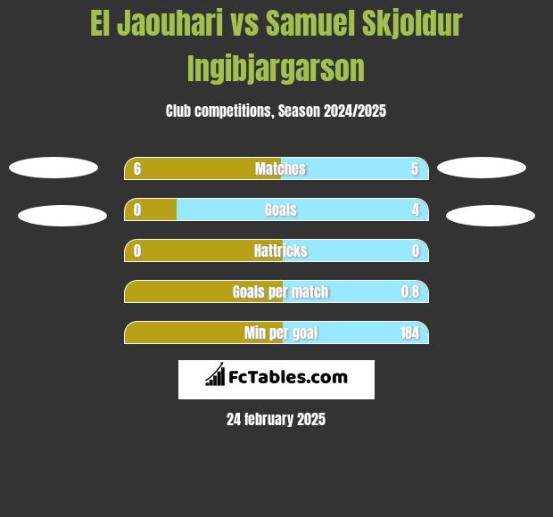 El Jaouhari vs Samuel Skjoldur Ingibjargarson h2h player stats