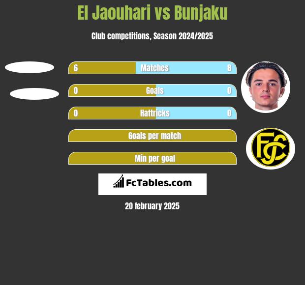 El Jaouhari vs Bunjaku h2h player stats