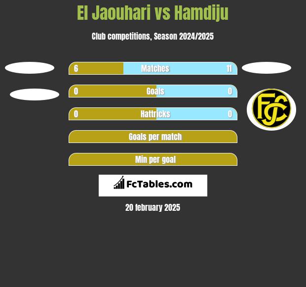 El Jaouhari vs Hamdiju h2h player stats