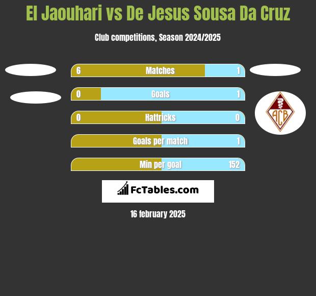 El Jaouhari vs De Jesus Sousa Da Cruz h2h player stats