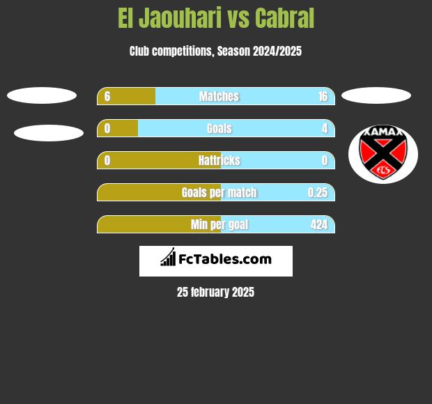 El Jaouhari vs Cabral h2h player stats