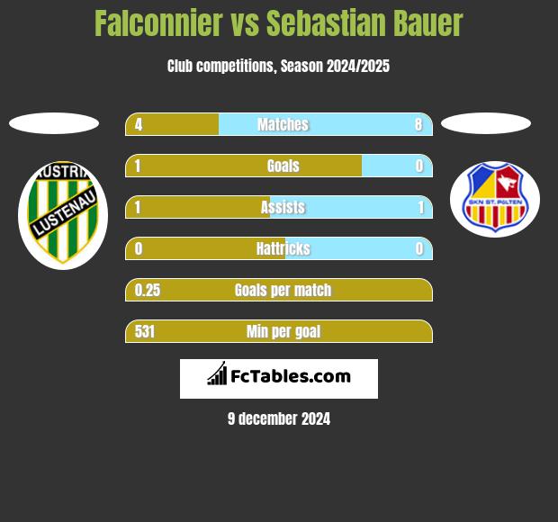 Falconnier vs Sebastian Bauer h2h player stats