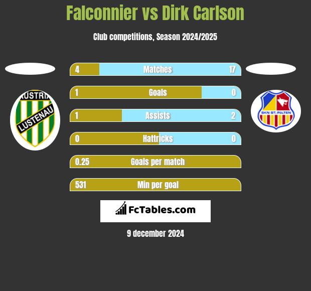 Falconnier vs Dirk Carlson h2h player stats