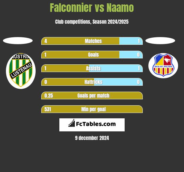 Falconnier vs Naamo h2h player stats