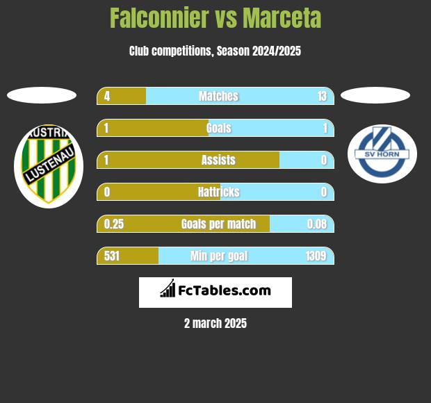 Falconnier vs Marceta h2h player stats