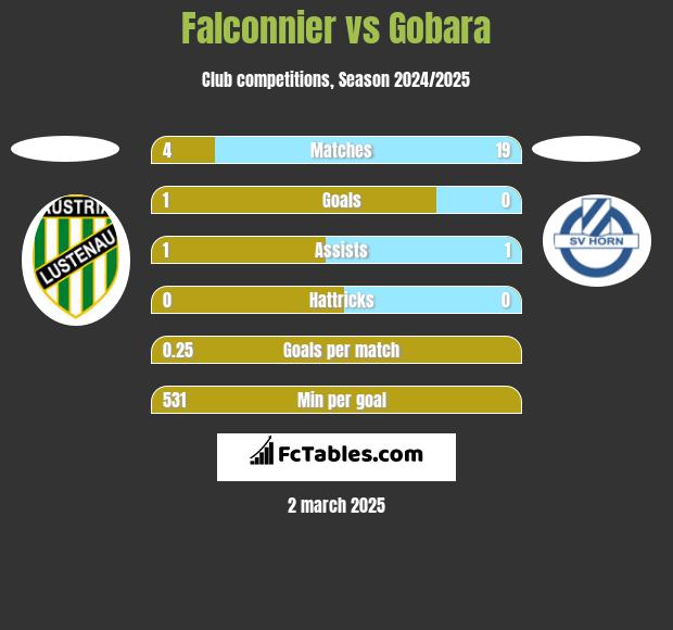 Falconnier vs Gobara h2h player stats