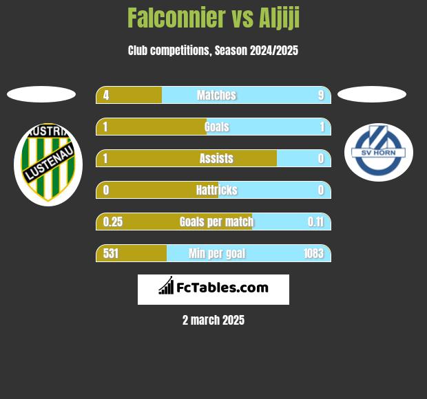 Falconnier vs Aljiji h2h player stats