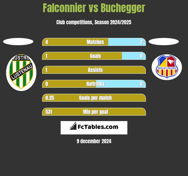 Falconnier vs Buchegger h2h player stats