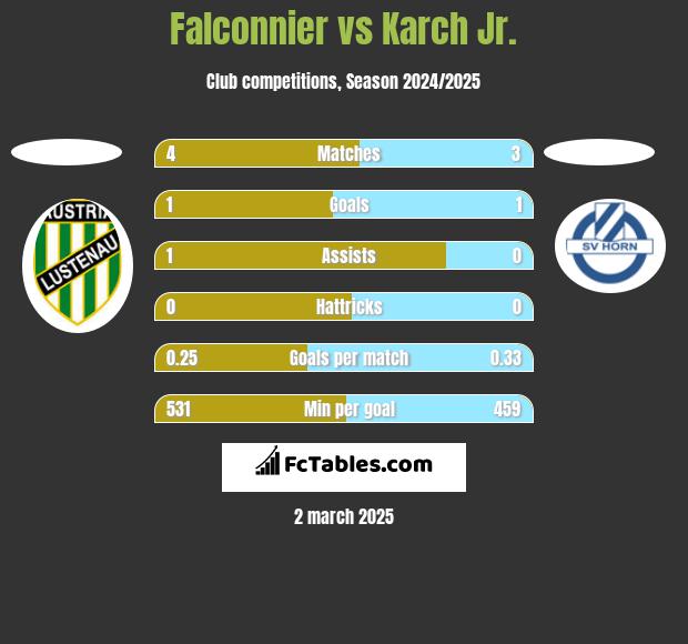 Falconnier vs Karch Jr. h2h player stats